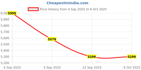 urbanladder.com ikiriya Hudson Rectangular Solid Wood Coffee Table in Mahogany Finish ikiriya Price History Graph from 4 Sep 2025 to 5 Oct 2025