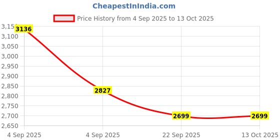 urbanladder.com ikiriya Iris Ottoman ikiriya Price History Graph from 4 Sep 2025 to 13 Oct 2025