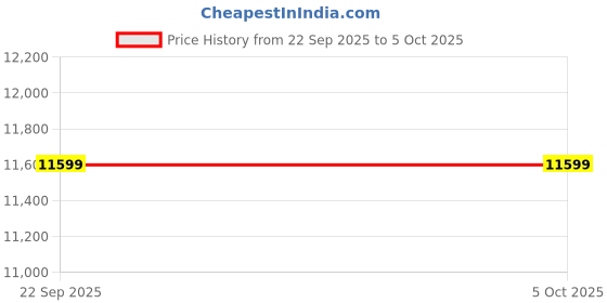 urbanladder.com ikiriya Irish Rectangular Solid Wood Coffee Table in Mahogany Finish ikiriya Price History Graph from 22 Sep 2025 to 5 Oct 2025