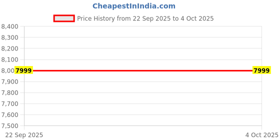 urbanladder.com ikiriya Kassel Solid Wood Bookshelf in Walnut Finish ikiriya Price History Graph from 22 Sep 2025 to 4 Oct 2025