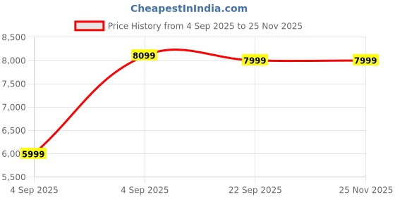urbanladder.com ikiriya Kingsville Square Solid Wood Coffee Table in Mahogany Finish ikiriya Price History Graph from 4 Sep 2025 to 24 Nov 2025
