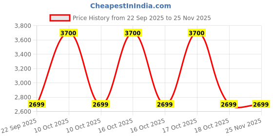 urbanladder.com ikiriya Louisville Acacia Wood Accent Round Pouf Stool in Turquoise ikiriya Price History Graph from 22 Sep 2025 to 24 Nov 2025