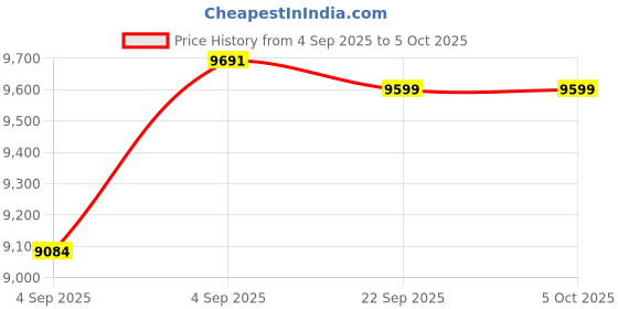 urbanladder.com ikiriya Montreal Square Solid Wood Coffee Table in Mahogany Finish ikiriya Price History Graph from 4 Sep 2025 to 5 Oct 2025