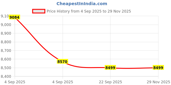 urbanladder.com ikiriya Montreal Square Solid Wood Coffee Table in Mahogany Finish ikiriya Price History Graph from 4 Sep 2025 to 28 Nov 2025