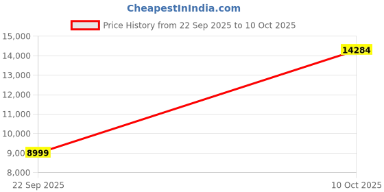 urbanladder.com ikiriya Montreal Square Solid Wood Coffee Table in Teak Finish ikiriya Price History Graph from 22 Sep 2025 to 10 Oct 2025