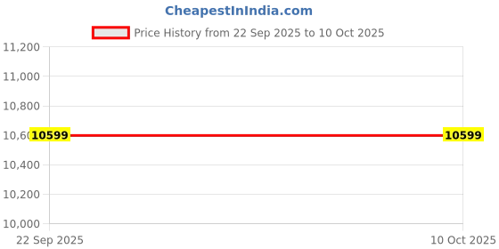 urbanladder.com ikiriya Oakmont 4 Seater Honey Dining Table ikiriya Price History Graph from 22 Sep 2025 to 9 Oct 2025