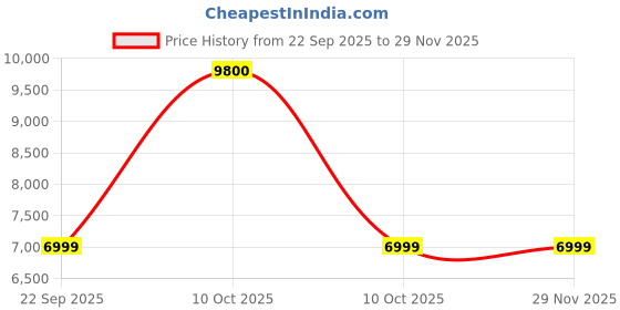 urbanladder.com ikiriya Oakville Solid Wood Bench in Multicolored Finish ikiriya Price History Graph from 22 Sep 2025 to 29 Nov 2025
