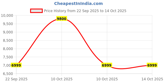 urbanladder.com ikiriya Oakville Solid Wood Bench in Multicolored Finish ikiriya Price History Graph from 22 Sep 2025 to 14 Oct 2025