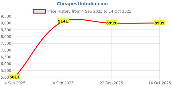 urbanladder.com ikiriya Oliver Solid Wood Dining Chair set of 2 in Teak Finish ikiriya Price History Graph from 4 Sep 2025 to 14 Oct 2025