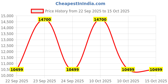 urbanladder.com ikiriya Orlando Solid Wood Accent Round Set of 2 Ottomans in Iron Grey Velvet Upholstery with Storage ikiriya Price History Graph from 22 Sep 2025 to 15 Oct 2025