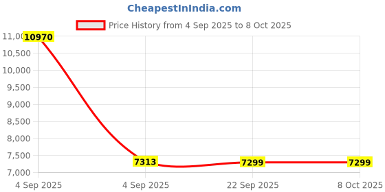urbanladder.com ikiriya Piante Rectangular Solid Wood Coffee Table in Mahogany Finish ikiriya Price History Graph from 4 Sep 2025 to 6 Oct 2025