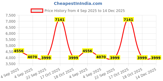 urbanladder.com ikiriya Rosslyn Solid Wood Pouf Stool in Navy Blue Velvet ikiriya Price History Graph from 4 Sep 2025 to 14 Dec 2025