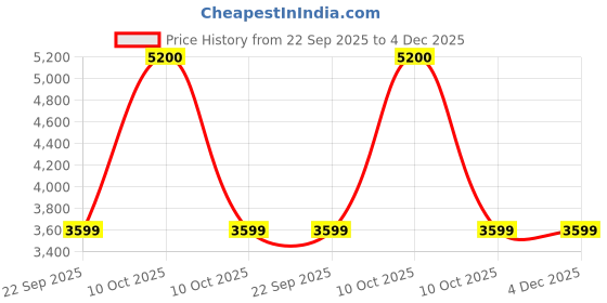 urbanladder.com ikiriya Roswell Sheesham Wood Mid Century Round Set of 2 Stools in Sea Green Fruit Print Kantha Upholstery ikiriya Price History Graph from 22 Sep 2025 to 4 Dec 2025