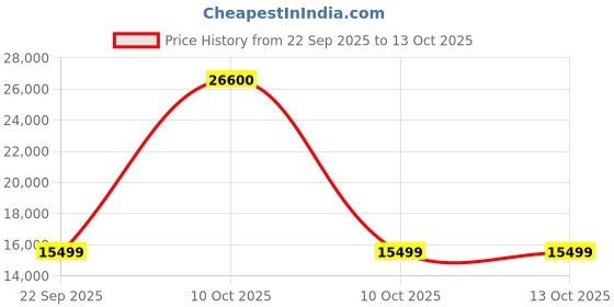 urbanladder.com ikiriya Solid Wood TV Unit in Teak Finish ikiriya Price History Graph from 22 Sep 2025 to 12 Oct 2025