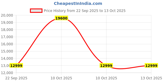 urbanladder.com ikiriya Solid Wood TV Unit in Teak Finish ikiriya Price History Graph from 22 Sep 2025 to 13 Oct 2025
