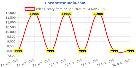 urbanladder.com ikiriya Vintara Sheesham Wood Contemporary Console Table in Dark Walnut finish ikiriya Price History Graph from 22 Sep 2025 to 24 Nov 2025
