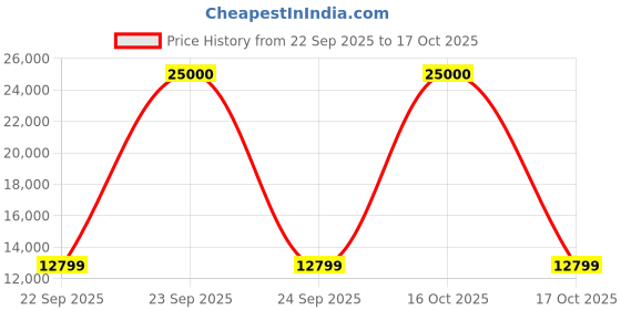 urbanladder.com kepler brooks Imperia Study Chair in Black Colour kepler brooks Price History Graph from 22 Sep 2025 to 17 Oct 2025