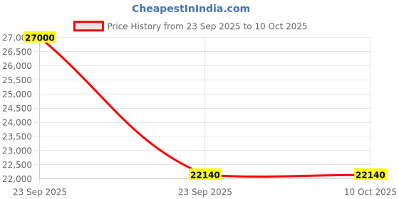 urbanladder.com indemoderne Dutch Iron Chandelier indemoderne Price History Graph from 23 Sep 2025 to 10 Oct 2025
