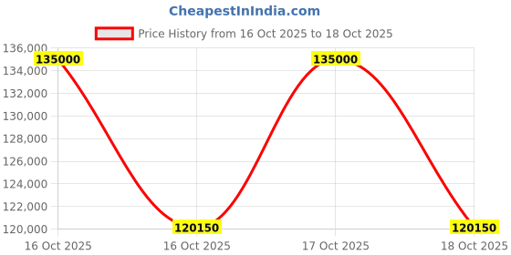 urbanladder.com indemoderne Jodhpur pedestal floor lamps indemoderne Price History Graph from 16 Oct 2025 to 18 Oct 2025