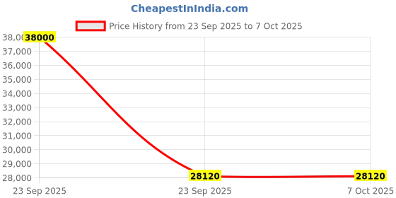 urbanladder.com indemoderne Wood & Iron 6 lights Chandelier indemoderne Price History Graph from 23 Sep 2025 to 7 Oct 2025