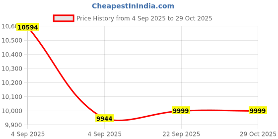 urbanladder.com urban ladder Ingrid Leatherette Dining Chair set of 2 in White Finish urban ladder Price History Graph from 4 Sep 2025 to 29 Oct 2025