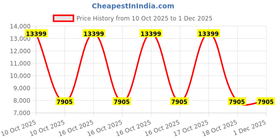 urbanladder.com elegant arts and frames Irita Brown Synthetic Fiber Wall Mirror elegant arts and frames Price History Graph from 10 Oct 2025 to 30 Nov 2025