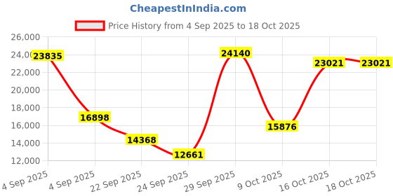 urbanladder.com globally indian Isabella Solid Wood Queen Size Non Storage Bed in Honey Oak Finish globally indian Price History Graph from 4 Sep 2025 to 17 Oct 2025