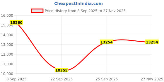 urbanladder.com the home dekor Isha Round Solid Wood Coffee Table in Melamine Finish the home dekor Price History Graph from 8 Sep 2025 to 27 Nov 2025