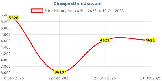 urbanladder.com the home dekor Isha Solid Wood Side Table in Melamine Natural Finish the home dekor Price History Graph from 8 Sep 2025 to 13 Oct 2025