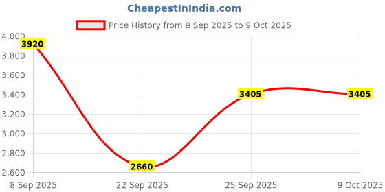urbanladder.com the home dekor Ishani Solid Wood Side Table in Melamine Honey Finish the home dekor Price History Graph from 8 Sep 2025 to 9 Oct 2025