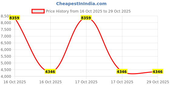 urbanladder.com devansh Ivana White Cotton Shade Floor Lamp devansh Price History Graph from 16 Oct 2025 to 29 Oct 2025