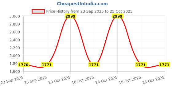 urbanladder.com presto Ivory Solids 210 TC Cotton King Size Bedsheet presto Price History Graph from 23 Sep 2025 to 25 Oct 2025