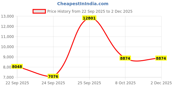 urbanladder.com globally indian Ivy Accent Chair in Green Colour globally indian Price History Graph from 22 Sep 2025 to 2 Dec 2025