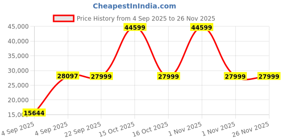 urbanladder.com urban ladder Iwaki Engineered Wood TV Unit in Deep Walnut Finish urban ladder Price History Graph from 4 Sep 2025 to 26 Nov 2025