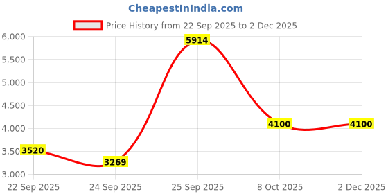 urbanladder.com globally indian Jack Solid Wood Ottoman - Set of 2 globally indian Price History Graph from 22 Sep 2025 to 1 Dec 2025