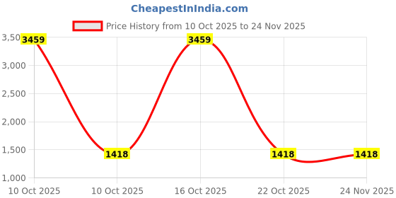 urbanladder.com devansh Jacqueline Beige Jute Glass Table lamp with Iron Base devansh Price History Graph from 10 Oct 2025 to 23 Nov 2025