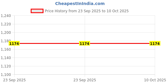 urbanladder.com jaipur fabric Multicolor Abstract 150 TC Cotton Double Size Bedsheet jaipur fabric Price History Graph from 23 Sep 2025 to 9 Oct 2025