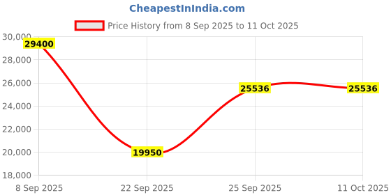 urbanladder.com the home dekor Jarrah Solid Wood Bookshelf in Natural & Stone Veneer Finish the home dekor Price History Graph from 8 Sep 2025 to 11 Oct 2025