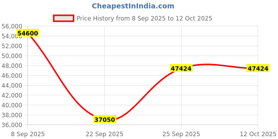 urbanladder.com the home dekor Jarrah Solid Wood Sideboard in Melamine Finish the home dekor Price History Graph from 8 Sep 2025 to 12 Oct 2025