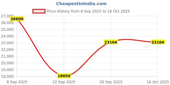 urbanladder.com the home dekor Jarrah Solid Wood TV Unit in Melamine Finish the home dekor Price History Graph from 8 Sep 2025 to 16 Oct 2025