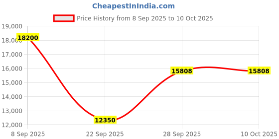 urbanladder.com the home dekor Jarrah Solid Wood TV Unit in Melamine Finish the home dekor Price History Graph from 8 Sep 2025 to 10 Oct 2025