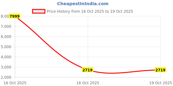 urbanladder.com devansh Jasmine Beige Natural Fiber Floor Lamp with Black Iron Base devansh Price History Graph from 16 Oct 2025 to 16 Oct 2025