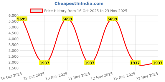 urbanladder.com devansh Jasper Multicolour Fabric Floor Lamp with Black Iron Base devansh Price History Graph from 16 Oct 2025 to 22 Nov 2025