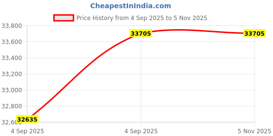 urbanladder.com home lifestylez Jayeh Accent Chair in Yellow Colour home lifestylez Price History Graph from 4 Sep 2025 to 4 Nov 2025