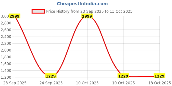 urbanladder.com devansh Jeffrey Multicolor Glass Wall Light devansh Price History Graph from 23 Sep 2025 to 13 Oct 2025