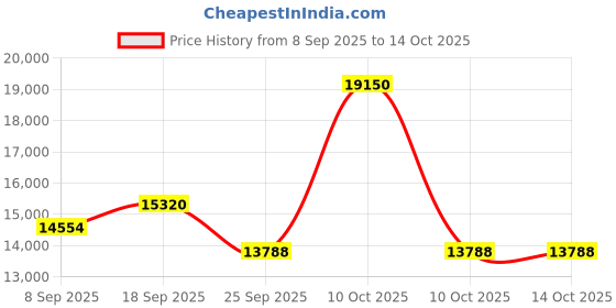 urbanladder.com boingg! - a happy start Jelly Engineered Wood Open storage Bed in White Colour boingg! - a happy start Price History Graph from 8 Sep 2025 to 14 Oct 2025