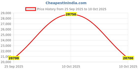 urbanladder.com boingg! - a happy start Jelly Engineered Wood Open Storage Bed in White Colour boingg! - a happy start Price History Graph from 25 Sep 2025 to 10 Oct 2025