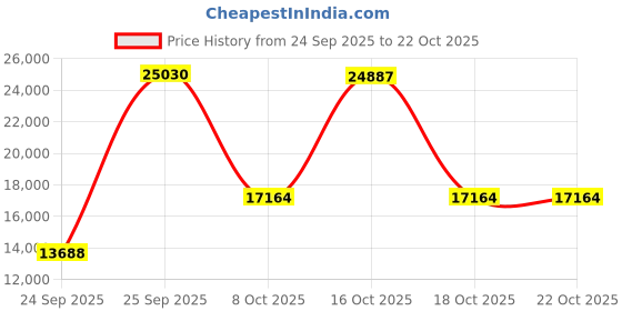 urbanladder.com globally indian Jeny Solid Wood TV Unit in Provincial Teak Finish globally indian Price History Graph from 24 Sep 2025 to 22 Oct 2025