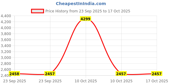urbanladder.com disoo fashions Jeraldo Multicolor Solid Wood Wall Shelf disoo fashions Price History Graph from 23 Sep 2025 to 16 Oct 2025