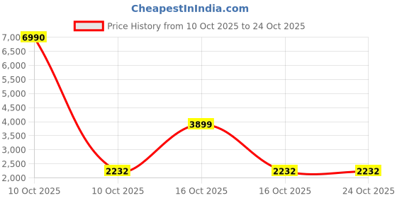 urbanladder.com symplify Jet Beige Solid Wood Single Hanging Light symplify Price History Graph from 10 Oct 2025 to 23 Oct 2025